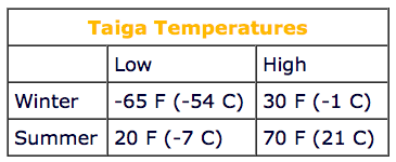 Taiga Temperature Chart